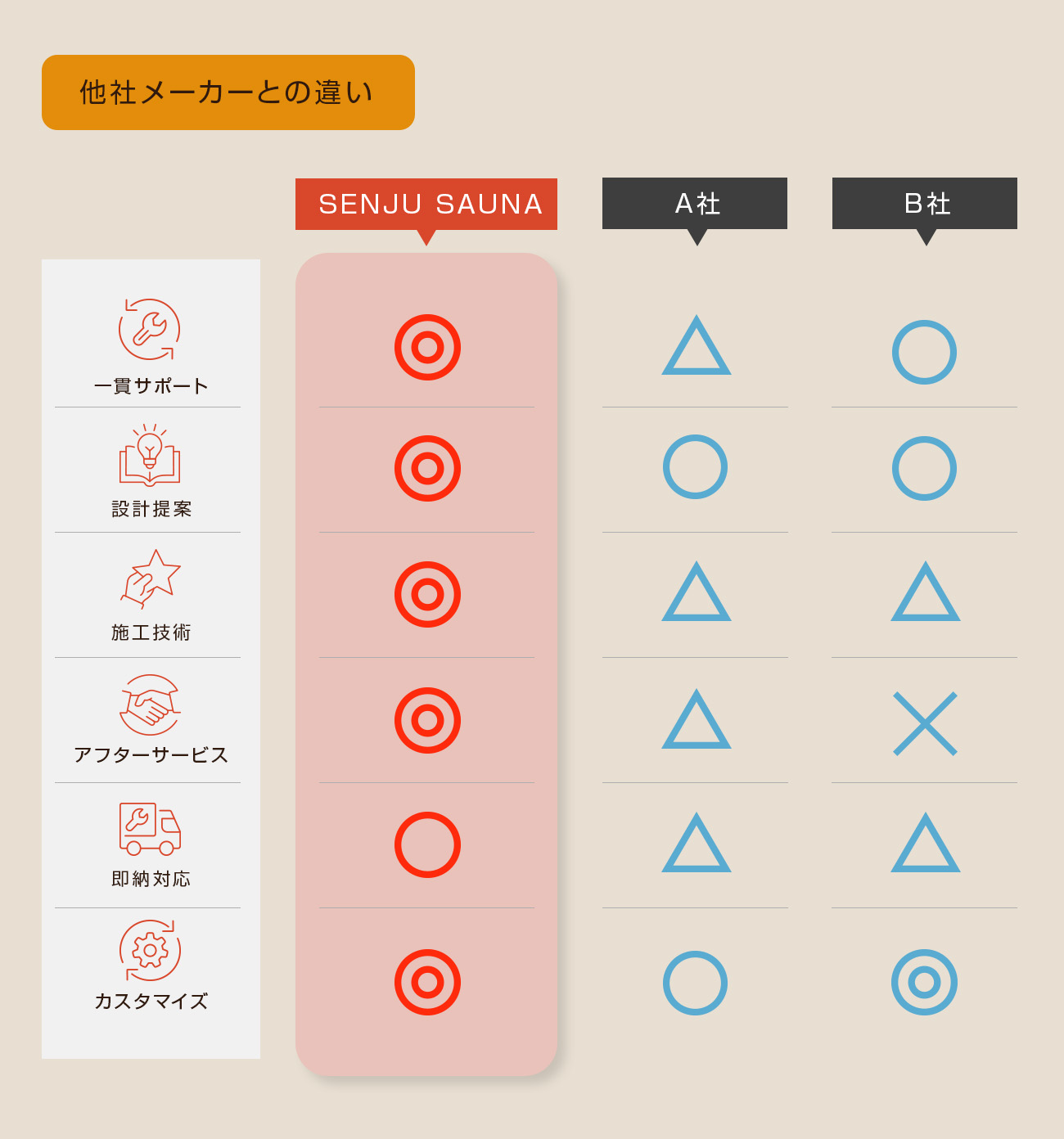 SENJU SAUNA サービス比較一覧表